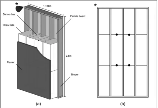 Figure 1. (a) Straw bales panel assembly and (b) sensor bars’ location.