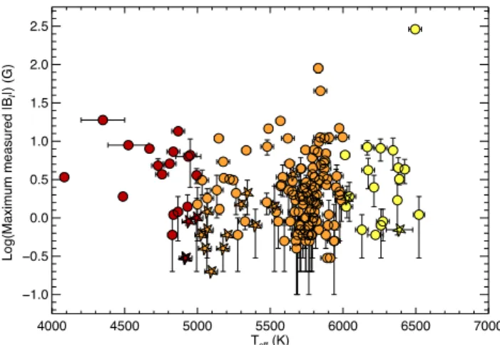 Figure 10. Histogram of detections/non-detections of surface magnetic fields against the stellar vsin i, with the figure as described in Fig
