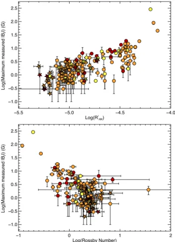 Figure 16. Plot of log(maximum measured | B l | ) against the Ca IRT activity index (top) and the Hα activity index (bottom)