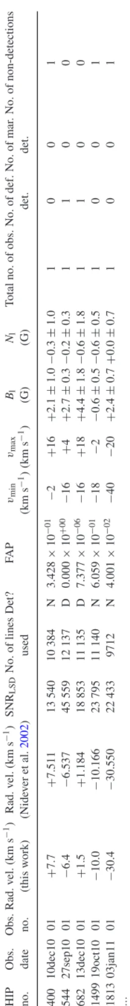Table 4. The normalization parameters used to create the LSD profiles for every 250 K step in T eff .