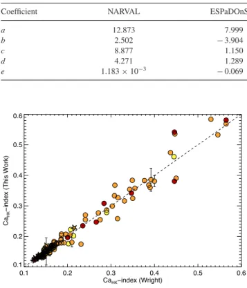 Table 5. The coefficients for equation (7) we have determined for our NARVAL and ESPaDOnS observations.