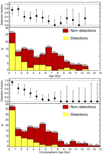 Figure 5. Histogram of detections/non-detections of surface magnetic fields against T eff for our BCool solar-type stars sample