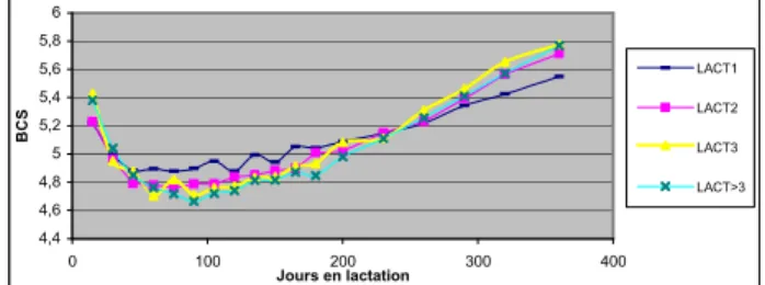 Figure 1 : Evolution du BCS au sein et au travers des lactations. 