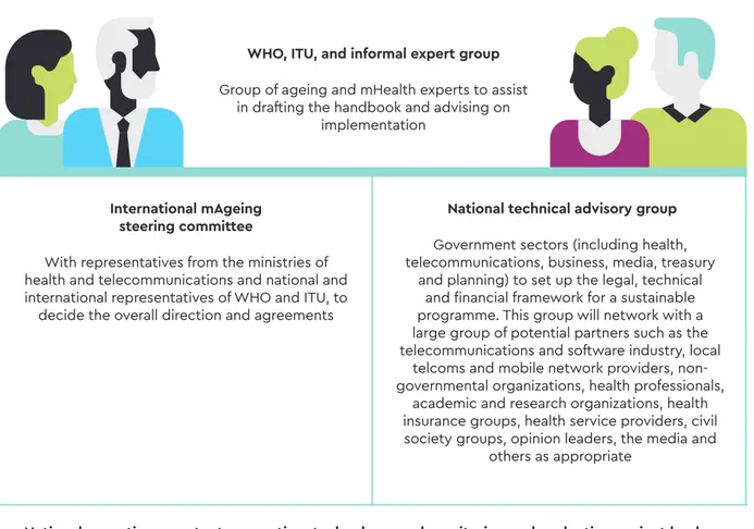 FIGURE 4. PROPOSED STRUCTURE OF AN mAGEING   MANAGEMENT TEAM 