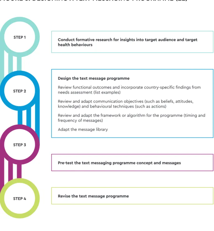 FIGURE 5. DESIGNING A TEXT MESSAGING PROGRAMME (22)