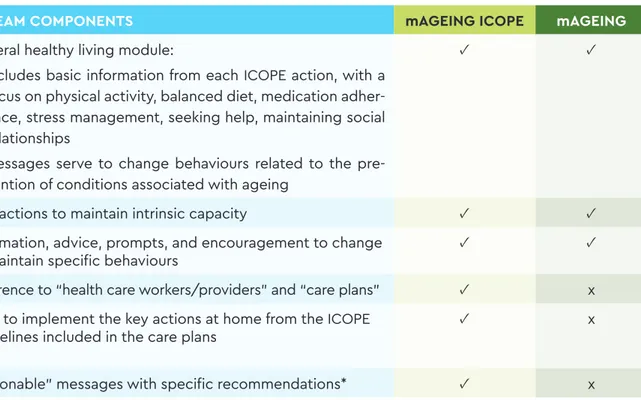 Table 6 describes the content and suggested message frequency for each module. For a table of  which type of message will be sent on which day in the 24-week programme, see Appendix 3.7.