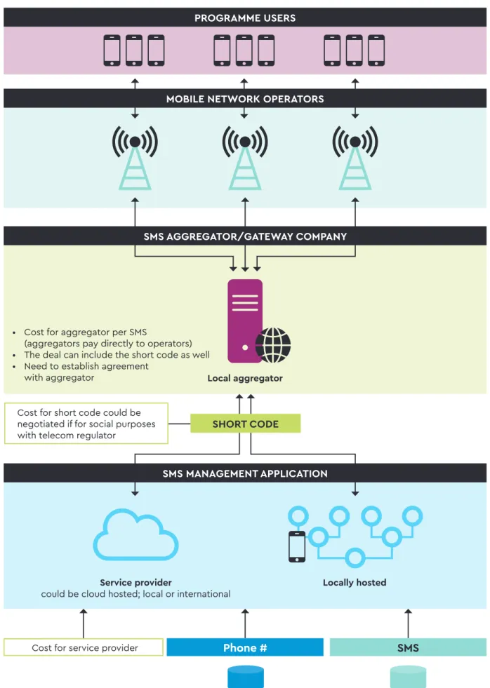 FIGURE 8. TWO-WAY SMS SYSTEM WITH AGGREGATOR AND SHORT  CODE