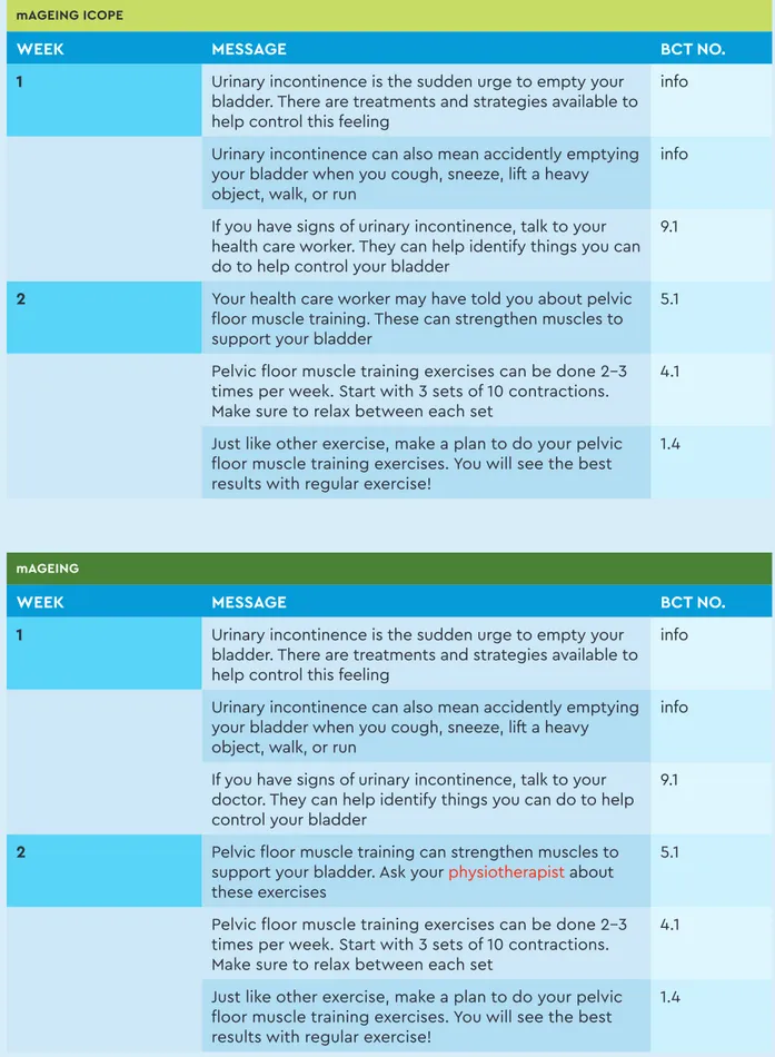 TABLE 3.5. MANAGE AGE-RELATED CONDITIONS SUCH AS URINARY  INCONTINENCE 