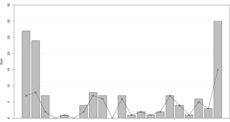 Fig 2. Annual variation in sperm whale strandings in the North Sea. Grey bars indicate the total number of stranded sperm whales per year; points and connecting lines show the total number of individual stranding events per year.