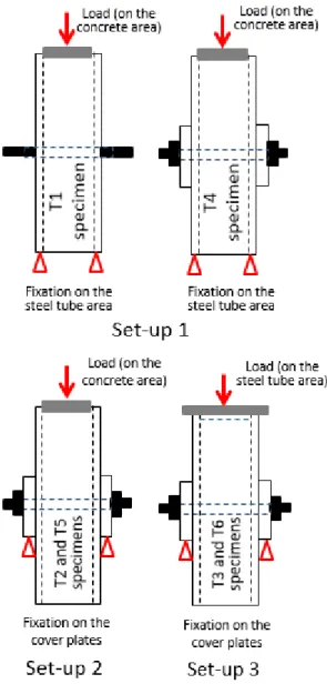 Table 7. Maximal loads and failure modes of the  column stub tests 