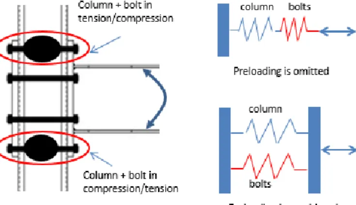 Table 8. Joint stiffness comparison (in kNm/rad) 