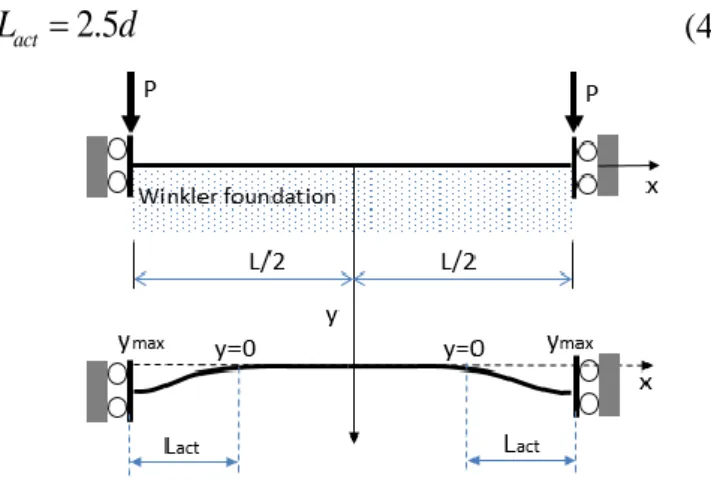Figure 14. Active length of the bolts 