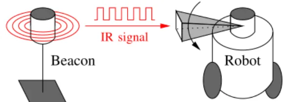 Figure 1: Presentation of BeAMS, a new angle measurement system for mobile robots based on two principles: (1) beacons send On-Off Keying coded infrared signals, and (2) the receiver on the robot turns at constant speed to measure angles of beacons