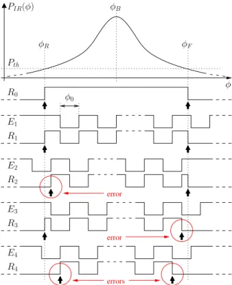 Figure 12: The upper curve P IR (φ) is the infrared power collected at the receiver while the turret is turning