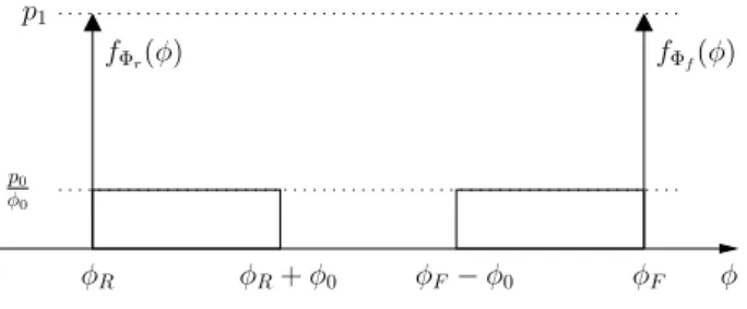 Figure 13: PDFs of Φ r (left) and Φ f (right).