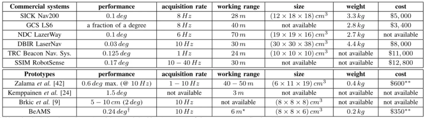 Table I: Comparison of different angle measurement systems.