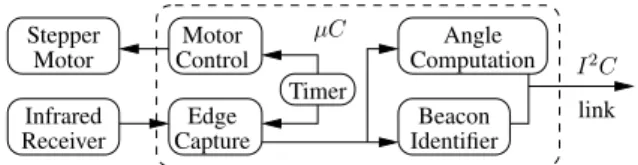 Figure 7: Picture of the sensor with the rotating turret in black (top) and the lens, the stepper motor (middle), the optical switch (middle right), and the electronic card (bottom).
