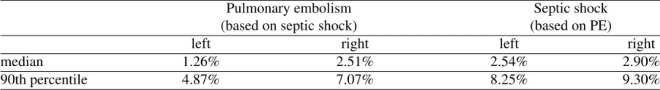 Table 4 Reconstruction errors for pulmonary embolism and septic shock