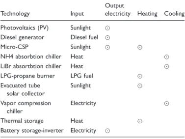 Table 2. Technologies considered for mini-grid systems to provide electricity, heating and cooling.
