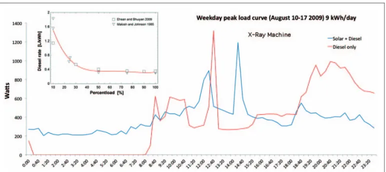 Figure 5. Latitudinal variation in Heating and Cooling Loads and Peak Capacity.
