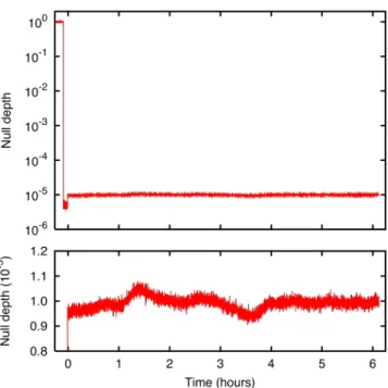 Figure 1.  Mid-infrared nulling at the flight-requirement of 10 -5 ,  using  a  central  wavelength  of  10  microns,  no  polarizing  filters,  and a bandwidth of 34%
