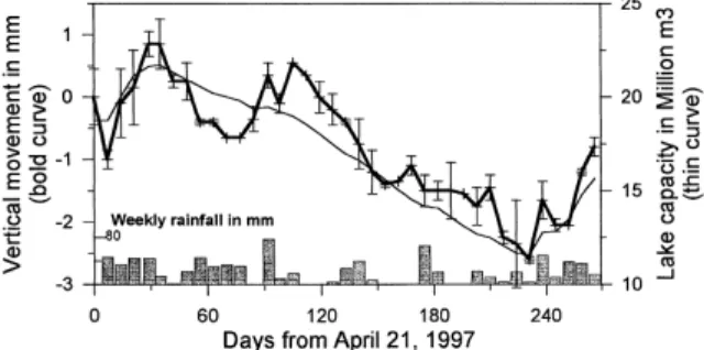 Fig. 2. Di¡erential vertical movement recorded by weekly measurements of the Be¨thane section from April 21, 1997 to January 12, 1998 and its relation to rainfall and level  varia-tions of the Gileppe Lake