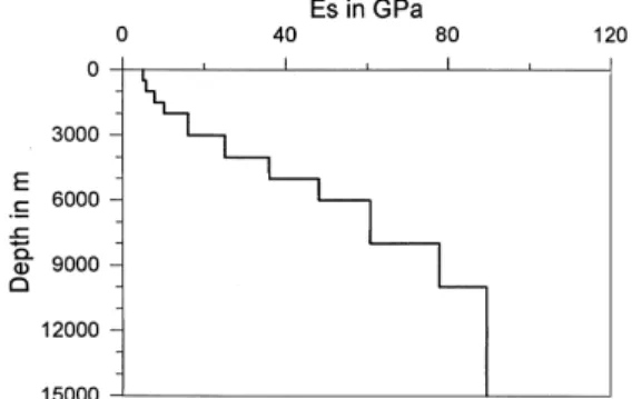 Fig. 4. Vertical pro¢le of static modulus of elasticity com- com-puted from shear wave velocity data.