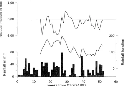 Fig. 5. Modeling of ground subsidence (bold line) and tilting (thin line) in the Gileppe area for an applied pressure of 123.2 kPa centered in X = 10 400 (intersection of the lake long axis with the modeled cross-section)