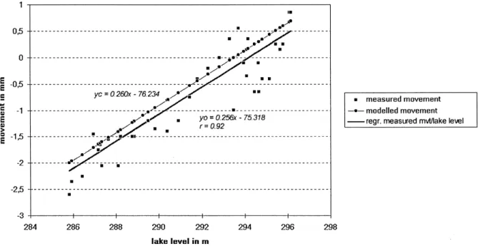 Fig. 7. Regression of the observed vertical ground motion on the lake level variations
