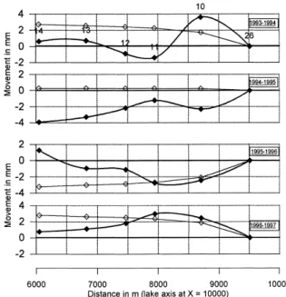 Fig. 8. Yearly record of vertical ground movements to the north of the Gileppe Lake from 1993 to 1997, showing the spatially limited in£uence of waterload variations within the lake