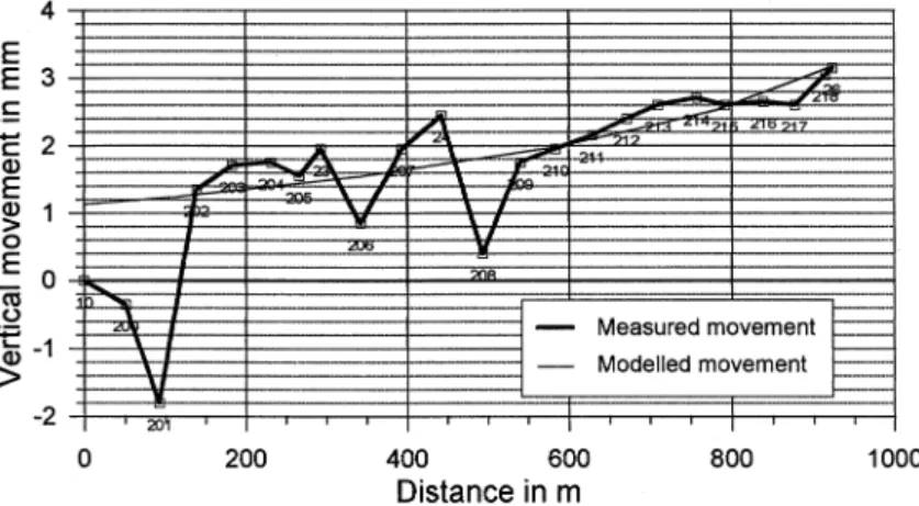 Fig. 9. Spatial coincidence of measured and modeled movements along the Be¨thane section for the August 4, 1997^December 8, 1997 period