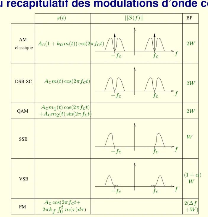 Tableau récapitulatif des modulations d’onde continue