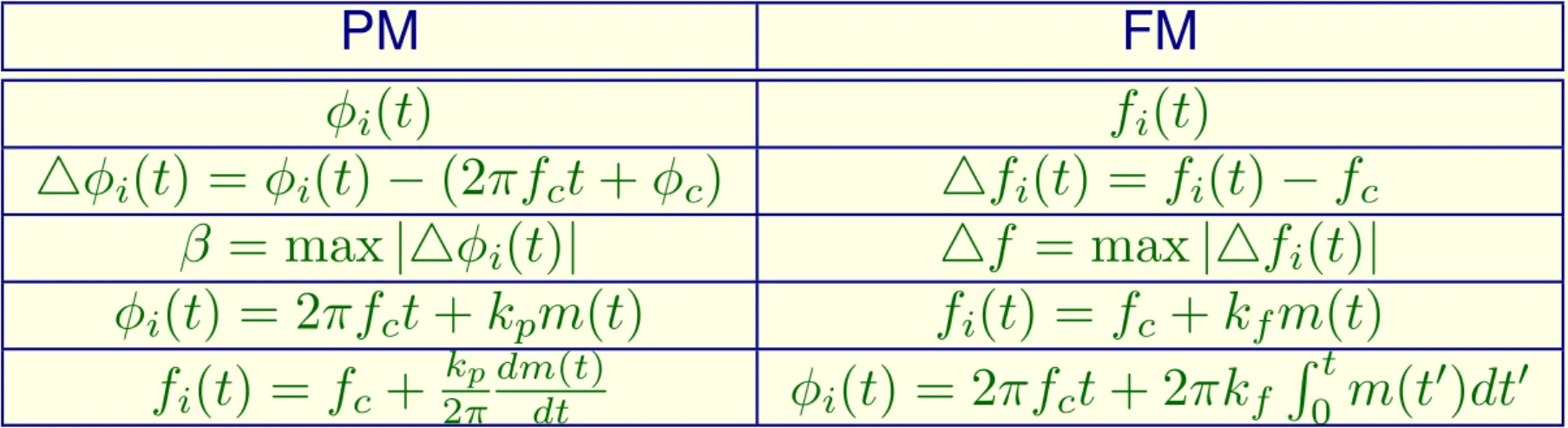 Tableau de définitions PM FM φ i (t) f i (t) 4φ i (t) = φ i (t) − (2πf c t + φ c ) 4f i (t) = f i (t) − f c β = max |4φ i (t)| 4f = max |4f i (t)| φ i (t) = 2πf c t + k p m(t) f i (t) = f c + k f m(t) f i (t) = f c + 2πkp dm(t)dt φ i (t) = 2πf c t + 2πk f 