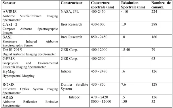 Tableau 5. Liste des principaux capteurs hyperspectraux aéroportés. 