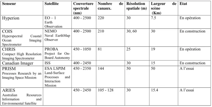 Tableau 6 Liste des principaux capteurs hyperspectraux satellitaires en opération ou programmés dans un proche  avenir