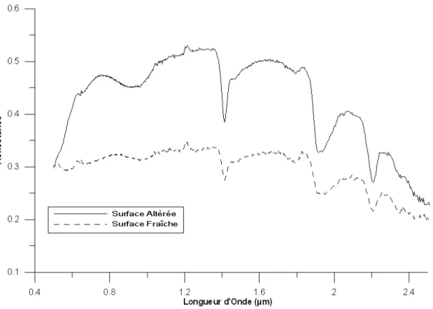 Figure 4: Comparaison entre le spectre d'une surface altérée et celui d'une cassure fraîche pour le même échantillon  de roche