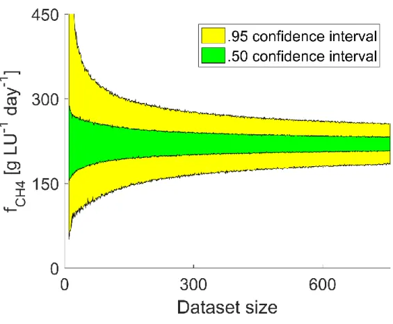 Figure 8. Impact of the size of the dataset on methane emissions per livestock unit (f CH4 ) confidence intervals estimated 