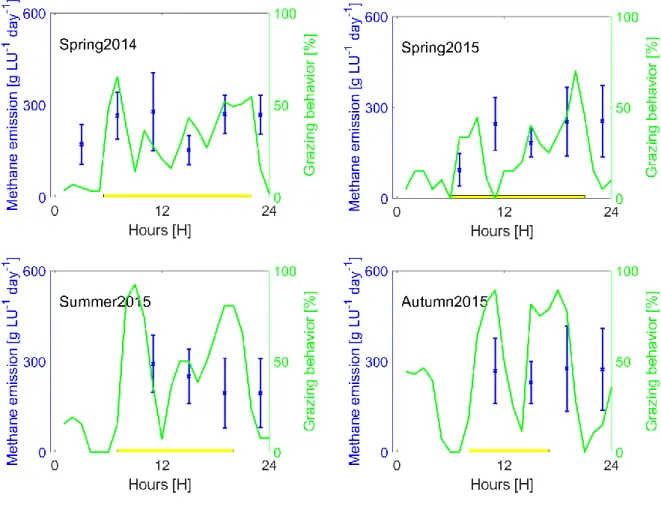 Figure  9.  Methane  emission  per  livestock  unit  (f CH4 )  evolution  throughout  the  day  for  each  measurement  campaign 