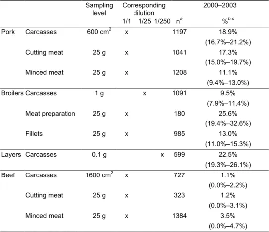 Table 1: Salmonella prevalence in pork, poultry and beef samples between 2000 and 2003 Sampling level Correspondingdilution 2000–2003 1/1 1/25 1/250 n a % b.c x 18.9%PorkCarcasses600 cm21197 (16.7%–21.2%) x 17.3%Cutting meat25 g1041 (15.0%–19.7%) x 11.1%Mi