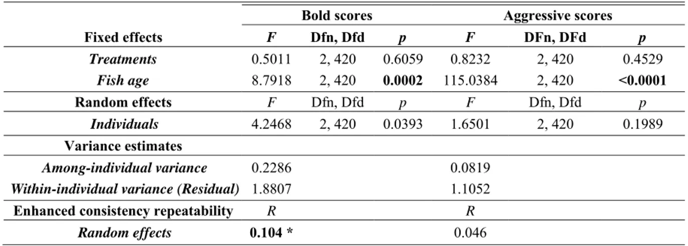 Table 6. Linear mixed model results from PCA scores of shelter and model tests results