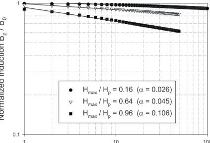 FIG. 6. Log-log plot of the measured central magnetic induction 共 sample HB1 兲 at the end of each positive transverse field cycle for three  dif-ferent transverse field sweep amplitudes H max 