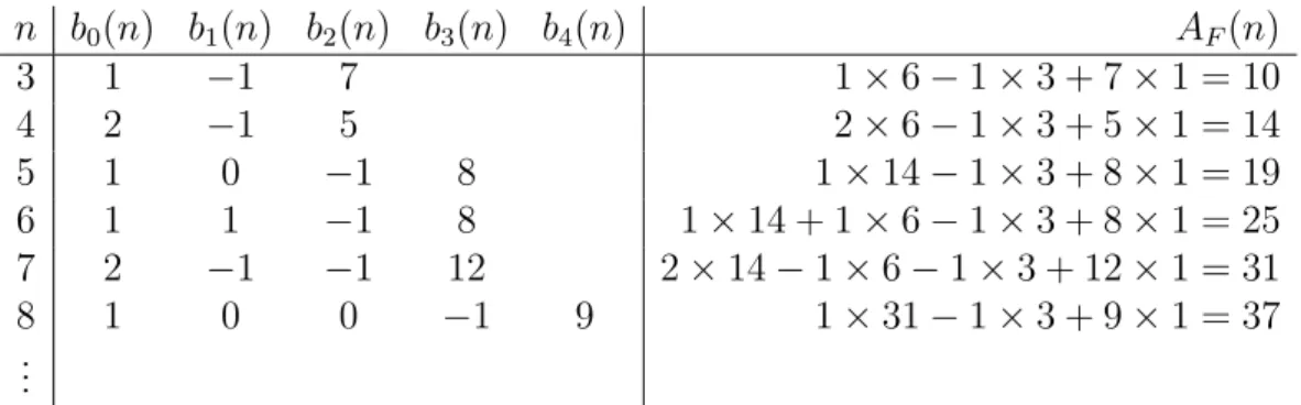 Table 2: The B-decomposition of A F (3), A F (4), . . .