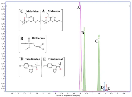 Fig. 1. Typical total ion current (TIC) chromatograms and structures of 5 standard pesticide solutions at concentrations of 500 l g L 1 .