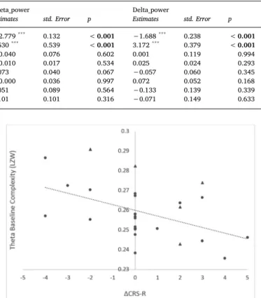 Fig. 4. Correlation between the baseline theta complexity values and the ΔCRS- ΔCRS-R (i.e., CΔCRS-RS-ΔCRS-R total score post active stimulation minus before active  stimula-tion) in the MCS (n = 23; dots) and the EMCS (n = 6; triangles) patients.