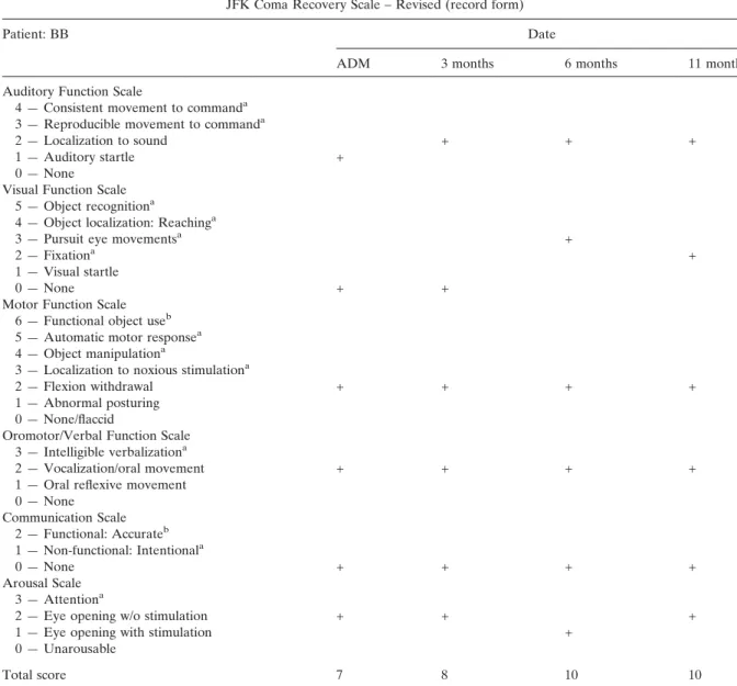 Table 3.  CRS-R response proﬁle on admission to rehabilitation and 3, 6, and 11 months post-injury in patient ‘‘AZ,’’ a 20-year-old  male with severe anoxic encephalopathy 