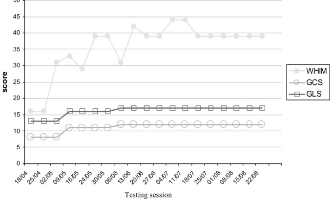 Figure 4 05101520253035404550score WHIMGCSGLS Testing session 