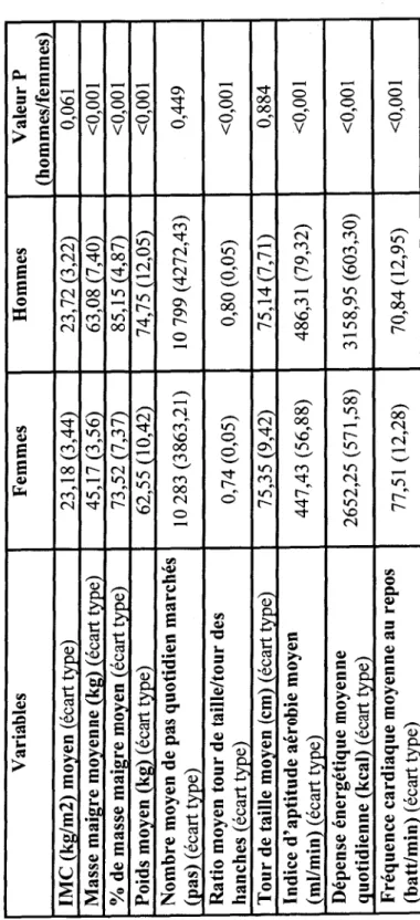 Tableau 4  Determinants de la condition physique des hommes et des femmes des cohortes jumelee Variables  IMC (kg/m2) moyen (ecart type)  Masse maigre moyenne (kg) (ecart type)  % de masse maigre moyen (ecart type)  Poids moyen (kg) (ecart type)  Nombre mo