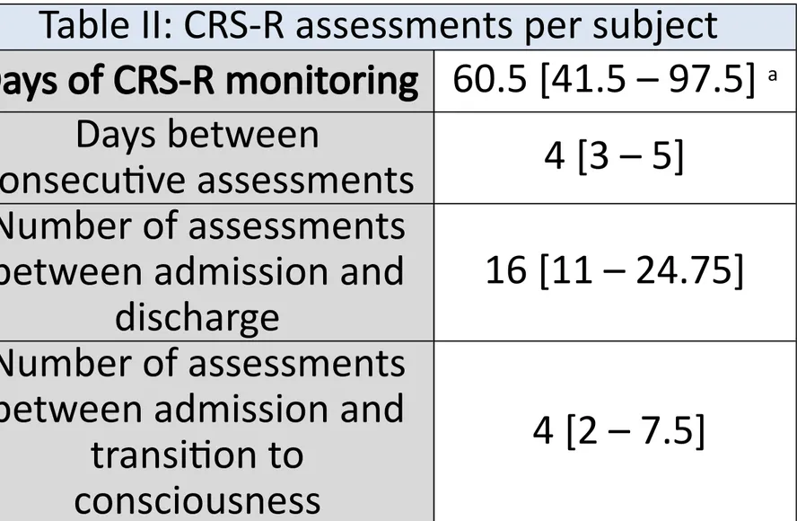 Table II: CRS-R assessments per subject