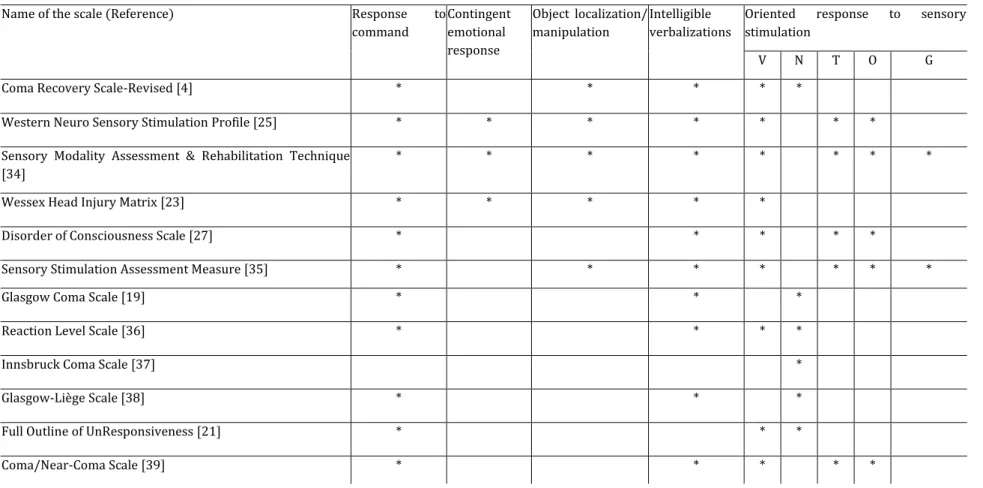 Table 3.2: Behavioral responses assessed by scales developed for patients with disorders of consciousness 