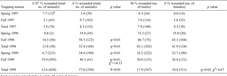 Table 1. Relationship between frequency of wounds and the age and sex of bank voles Trapping season J+S a   % wounded (total 